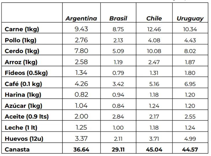 precios canasta basica